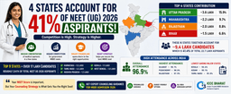 4 States Account for 41% of NEET UG 2026 Aspirants: What It Means for Medical Admissions